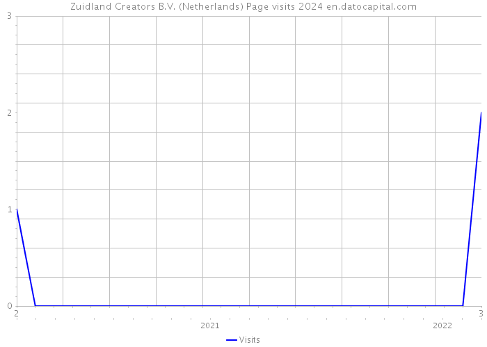 Zuidland Creators B.V. (Netherlands) Page visits 2024 