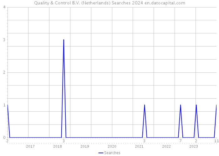 Quality & Control B.V. (Netherlands) Searches 2024 