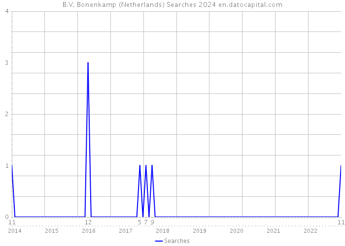 B.V. Bonenkamp (Netherlands) Searches 2024 