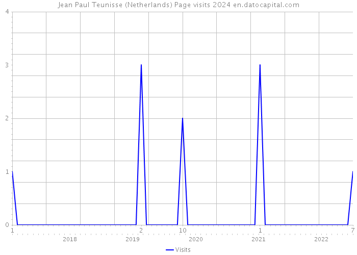 Jean Paul Teunisse (Netherlands) Page visits 2024 