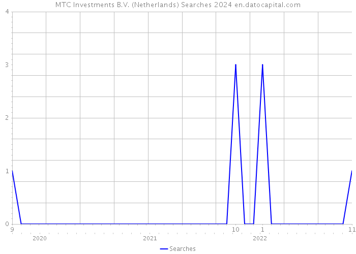 MTC Investments B.V. (Netherlands) Searches 2024 