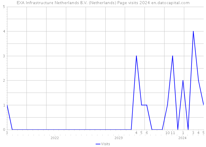 EXA Infrastructure Netherlands B.V. (Netherlands) Page visits 2024 
