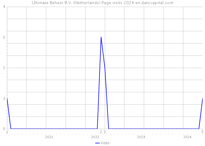 Ultimate Beheer B.V. (Netherlands) Page visits 2024 