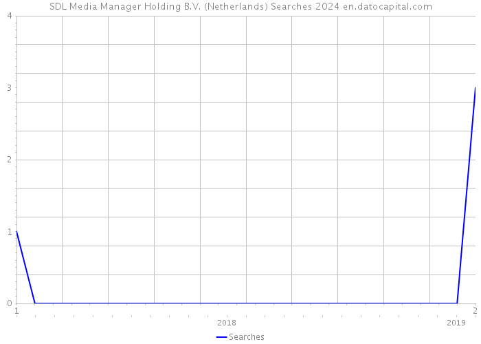 SDL Media Manager Holding B.V. (Netherlands) Searches 2024 