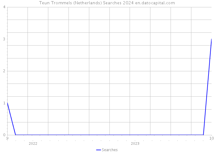 Teun Trommels (Netherlands) Searches 2024 