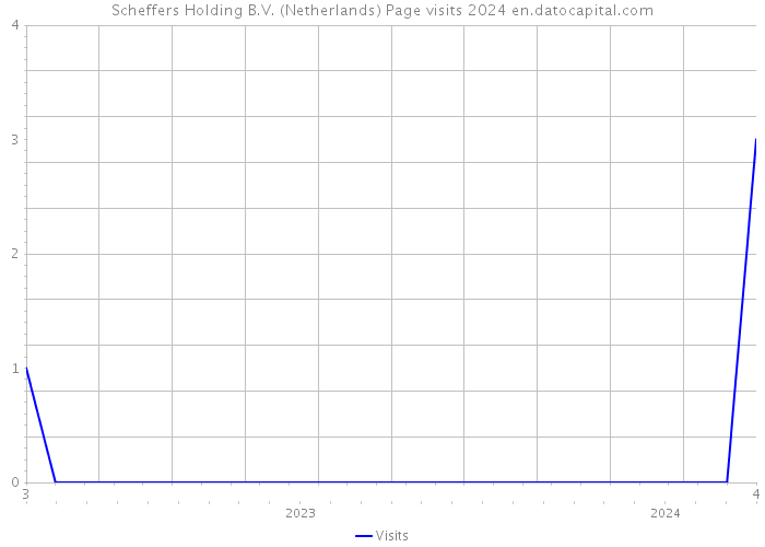Scheffers Holding B.V. (Netherlands) Page visits 2024 