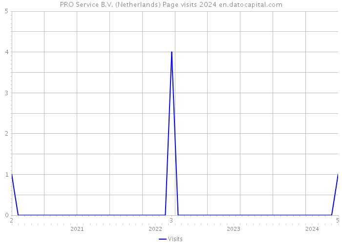 PRO Service B.V. (Netherlands) Page visits 2024 