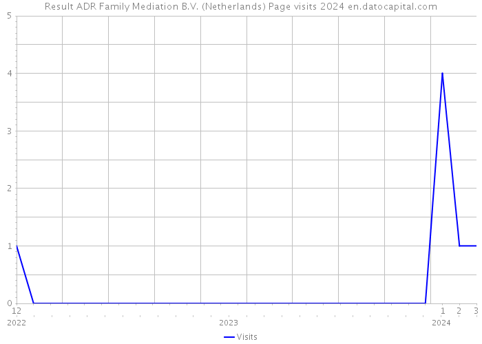 Result ADR Family Mediation B.V. (Netherlands) Page visits 2024 