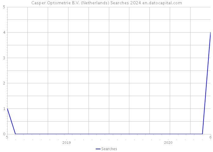 Casper Optometrie B.V. (Netherlands) Searches 2024 