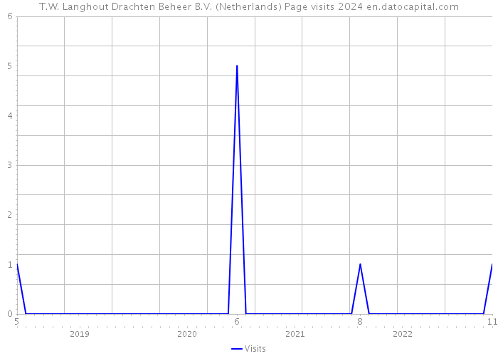 T.W. Langhout Drachten Beheer B.V. (Netherlands) Page visits 2024 