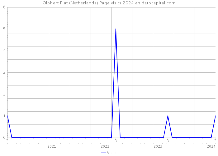 Olphert Plat (Netherlands) Page visits 2024 