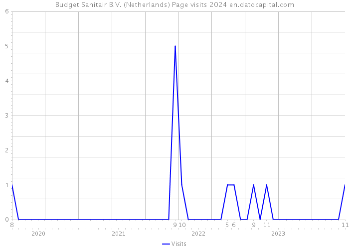 Budget Sanitair B.V. (Netherlands) Page visits 2024 