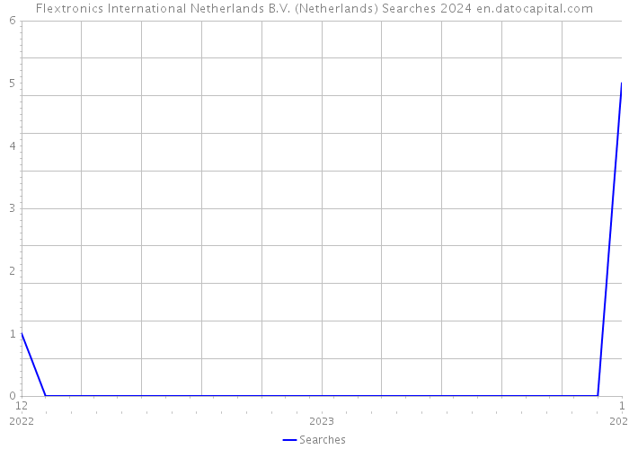 Flextronics International Netherlands B.V. (Netherlands) Searches 2024 
