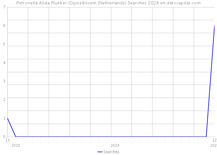 Petronella Alida Plukker-Dijsselbloem (Netherlands) Searches 2024 