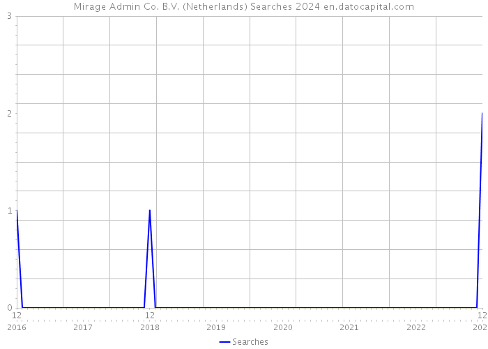 Mirage Admin Co. B.V. (Netherlands) Searches 2024 