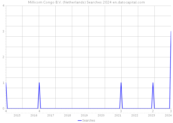 Millicom Congo B.V. (Netherlands) Searches 2024 