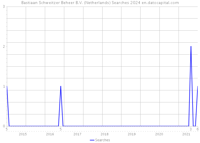 Bastiaan Schweitzer Beheer B.V. (Netherlands) Searches 2024 