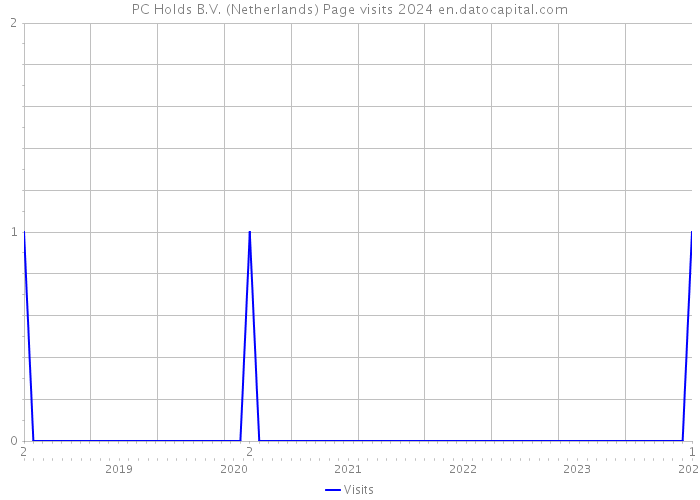 PC Holds B.V. (Netherlands) Page visits 2024 