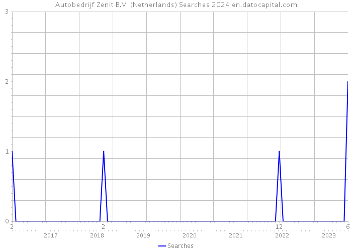 Autobedrijf Zenit B.V. (Netherlands) Searches 2024 