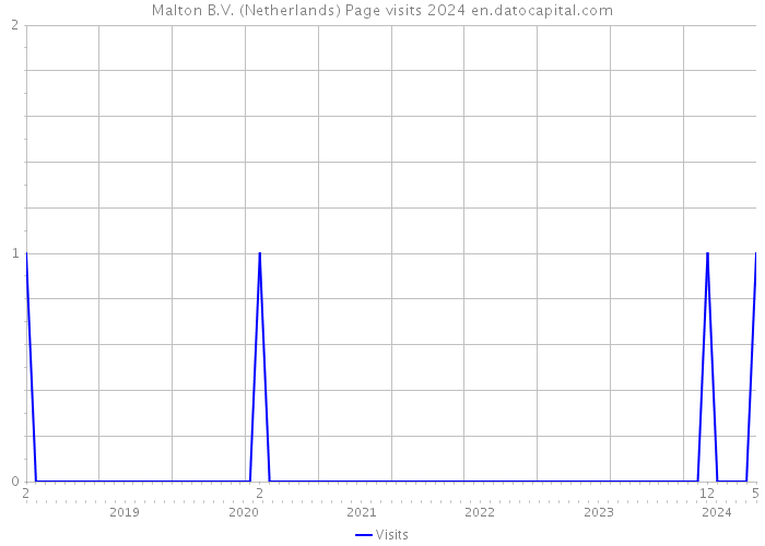 Malton B.V. (Netherlands) Page visits 2024 