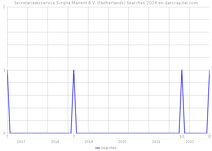 Secretariaatsservice Scripta Manent B.V. (Netherlands) Searches 2024 