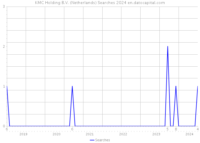 KMC Holding B.V. (Netherlands) Searches 2024 