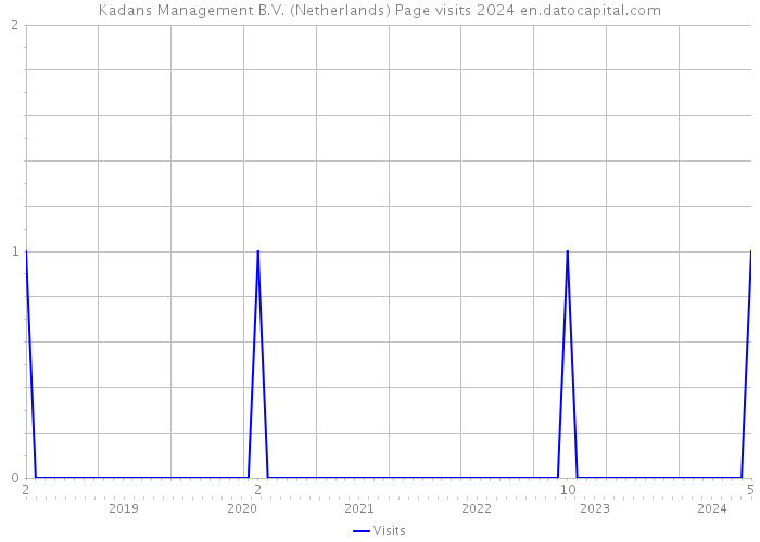 Kadans Management B.V. (Netherlands) Page visits 2024 