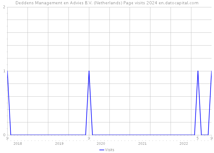 Deddens Management en Advies B.V. (Netherlands) Page visits 2024 