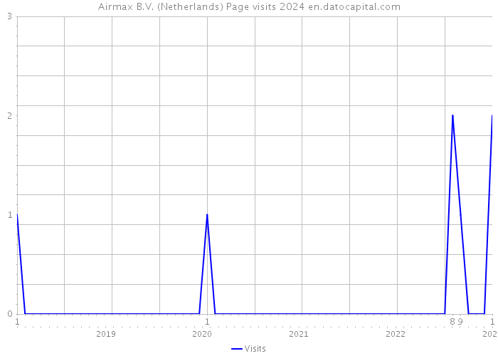 Airmax B.V. (Netherlands) Page visits 2024 