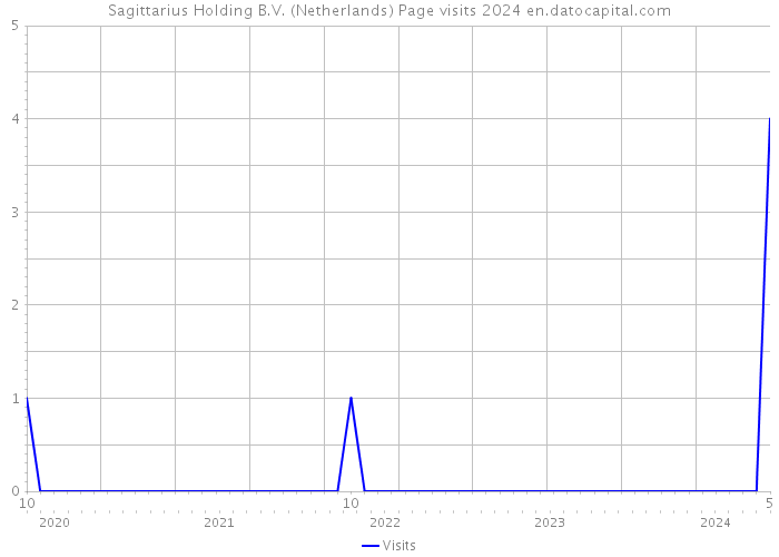 Sagittarius Holding B.V. (Netherlands) Page visits 2024 