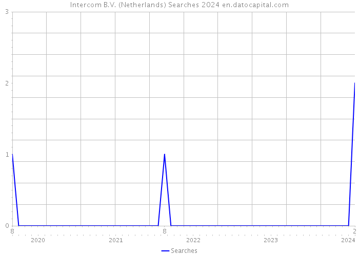 Intercom B.V. (Netherlands) Searches 2024 