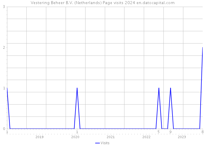 Vestering Beheer B.V. (Netherlands) Page visits 2024 