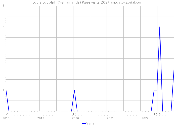 Louis Ludolph (Netherlands) Page visits 2024 