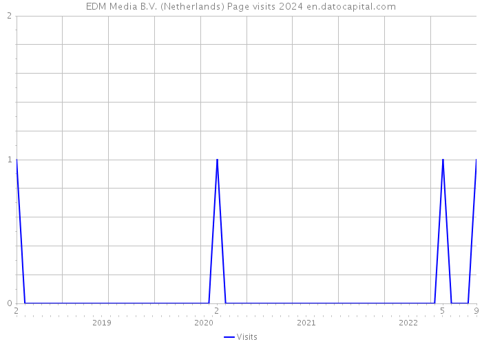 EDM Media B.V. (Netherlands) Page visits 2024 