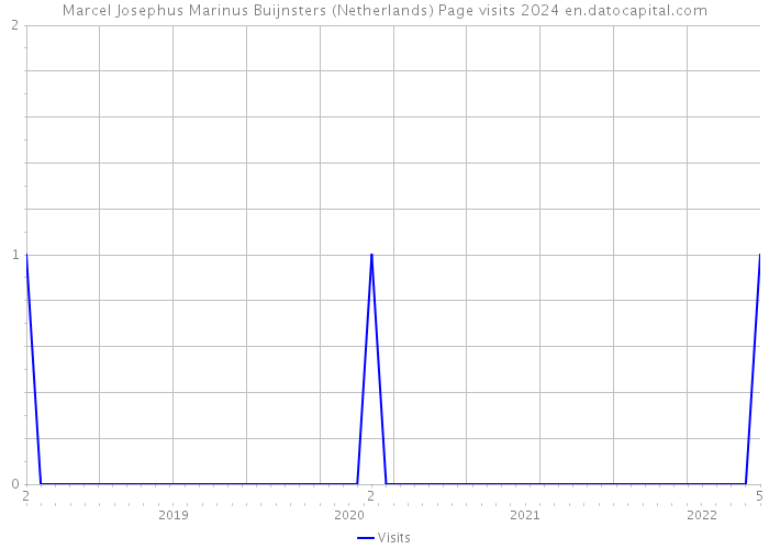 Marcel Josephus Marinus Buijnsters (Netherlands) Page visits 2024 