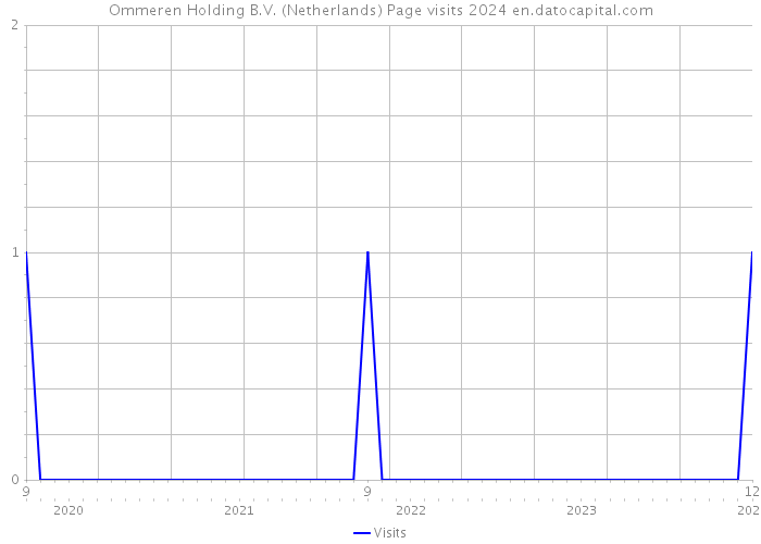 Ommeren Holding B.V. (Netherlands) Page visits 2024 