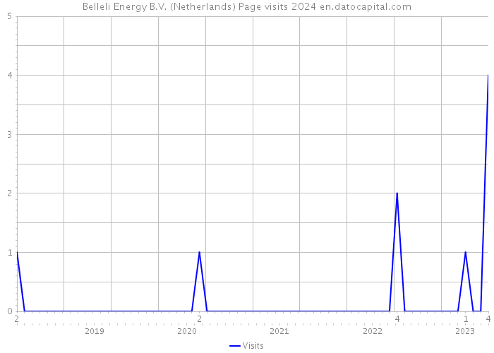 Belleli Energy B.V. (Netherlands) Page visits 2024 