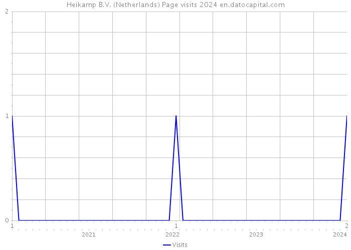 Heikamp B.V. (Netherlands) Page visits 2024 