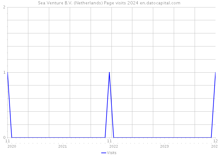 Sea Venture B.V. (Netherlands) Page visits 2024 