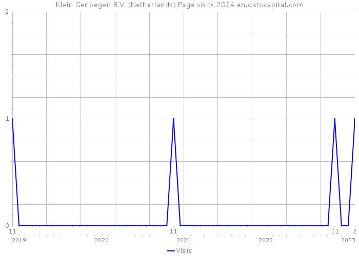 Klein Genoegen B.V. (Netherlands) Page visits 2024 