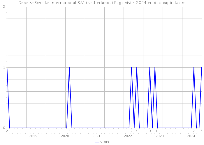 Debets-Schalke International B.V. (Netherlands) Page visits 2024 