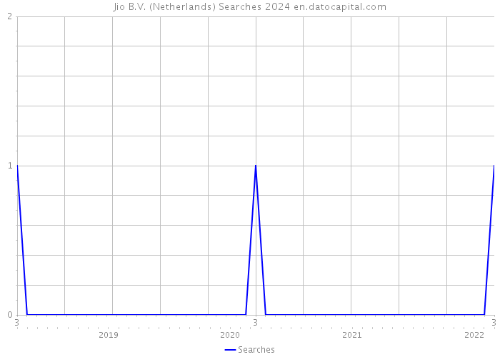 Jio B.V. (Netherlands) Searches 2024 
