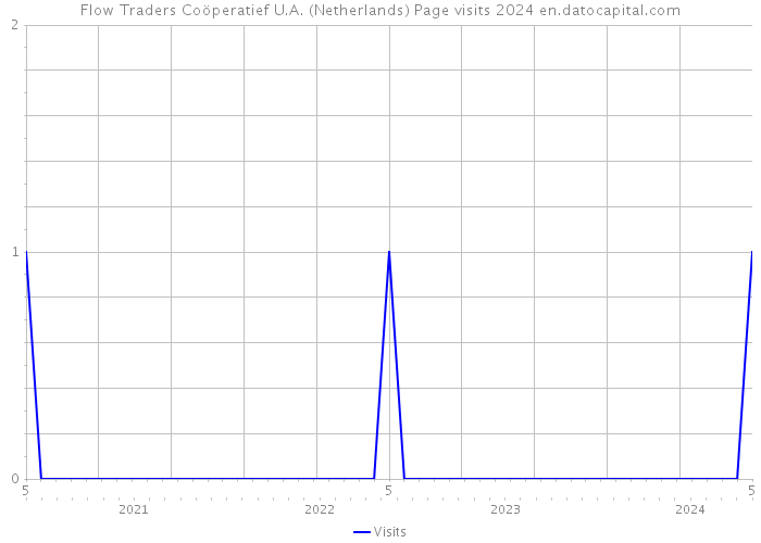 Flow Traders Coöperatief U.A. (Netherlands) Page visits 2024 
