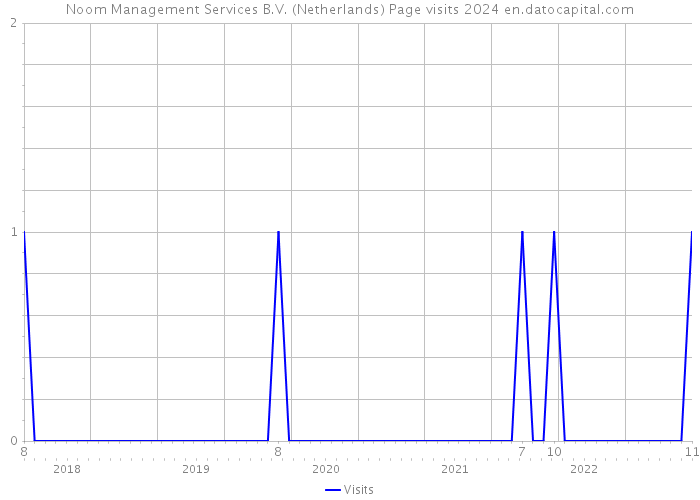 Noom Management Services B.V. (Netherlands) Page visits 2024 