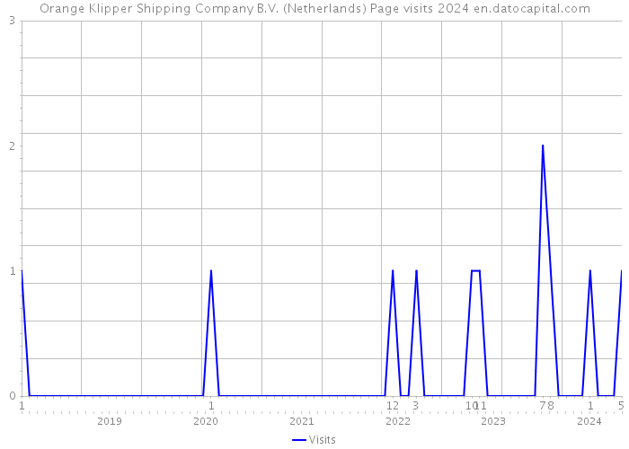 Orange Klipper Shipping Company B.V. (Netherlands) Page visits 2024 