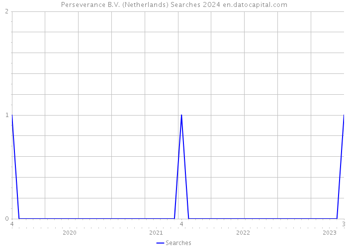 Perseverance B.V. (Netherlands) Searches 2024 