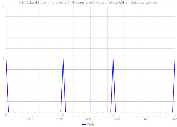R.D.C. Lankhoorn Holding B.V. (Netherlands) Page visits 2024 