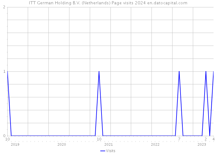 ITT German Holding B.V. (Netherlands) Page visits 2024 