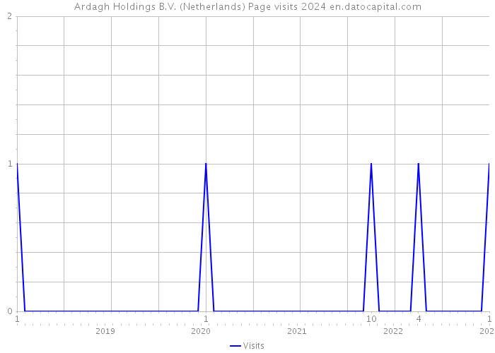 Ardagh Holdings B.V. (Netherlands) Page visits 2024 