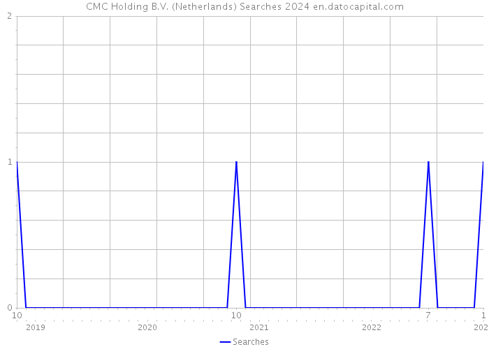 CMC Holding B.V. (Netherlands) Searches 2024 